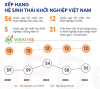 HỆ SINH THÁI KHỞI NGHIỆP VIỆT NAM 2025: BỨC TRANH TOÀN CẢNH VÀ NHỮNG BƯỚC TIẾN ĐỘT PHÁ