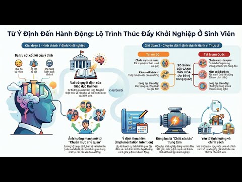 Các yếu tố ảnh hưởng đến ý định và hành vi khởi nghiệp của sinh viên - Vinathis Channel