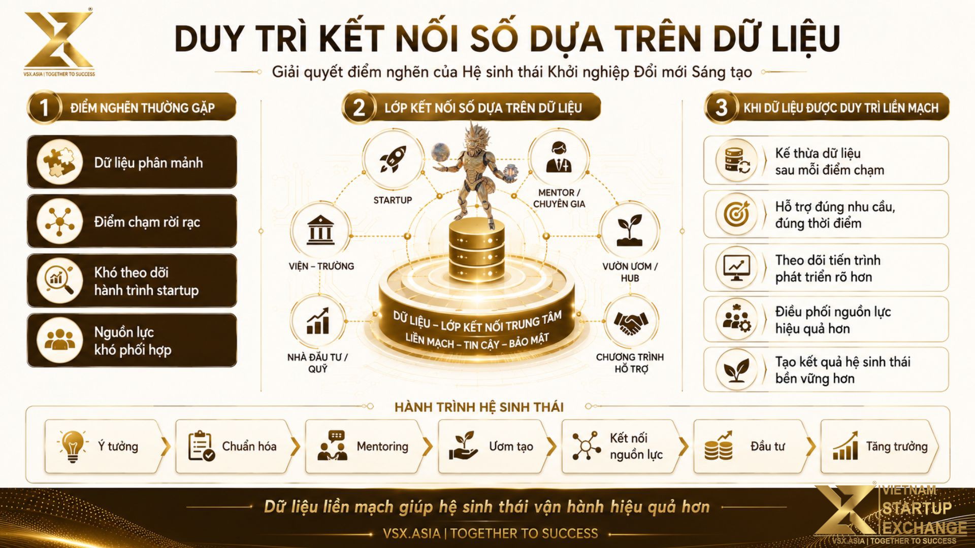 VSX Vietnam Startup eXchange Duy trì kết nối số dựa trên dữ liệu