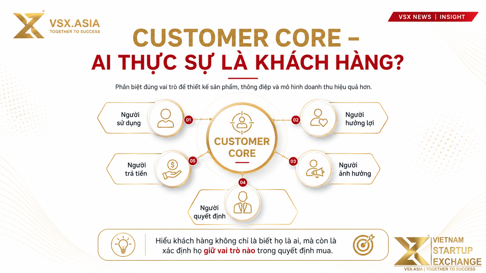 Customer Core Ai thực sự là khách hàng VSX ASIA