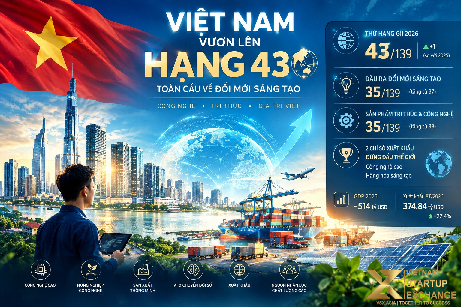 Hệ sinh thái khởi nghiệp Việt Nam tạo đòn bẩy đưa GII 2026 thăng hạng 43 toàn cầu